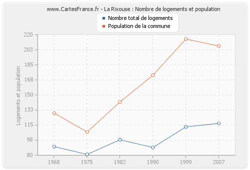 La Rixouse : Nombre de logements et population